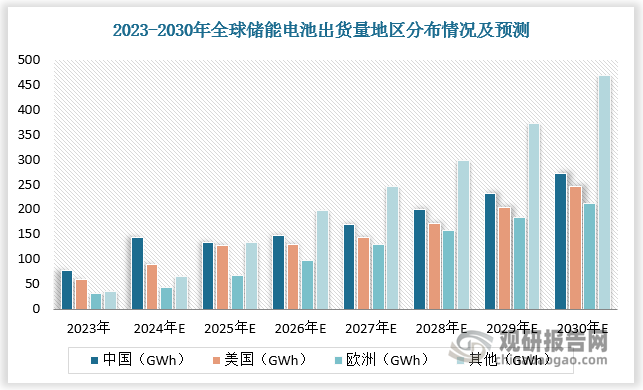 2023年欧洲储能电池出货量为31 GWh，同比增长33%，占比15%。预计2030年欧洲储能电池出货量为211 GWh，同比增长16%，占比18%。2023年其他地区储能电池出货量为36GWh，同比增长91%，占比18%。预计2030年其他地区储能电池出货量为469GWh，同比增长26%，占比39%。