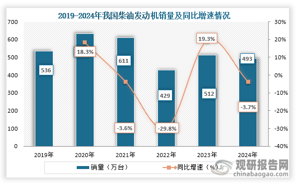 从销量来看，2019年到2024年我国柴油发动机销量为波动式增长趋势，到2024年我国柴油机销量为493万台，同比下降3.7%。