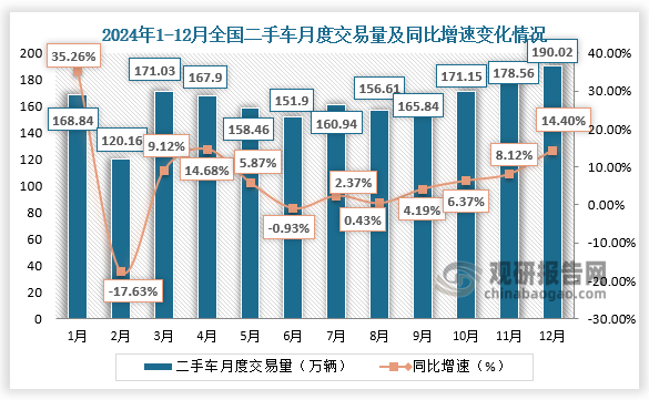 2024年12月，全国二手车市场交易量190.02万辆，环比增长6.42%，同比增长14.40%，交易金额为1199.62亿元。