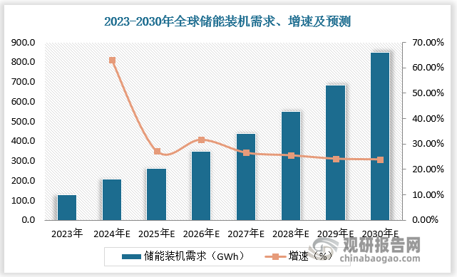 全球储能市场高速增长，2023年储能装机需求为126.8 GWh，同比增长106%；储能电池出货204 GWh，同比增长61%。2024年储能装机需求为206.9GWh，同比增长63%；储能电池出货343 GWh，同比增长68%。预计2025年全球储能装机需求为263.4GWh，同比增长27%；储能电池出货463GWh，同比增长35%。2030年全球储能装机需求为848.7GWh，同比增长24%；储能电池出货1197GWh，同比增长21%。