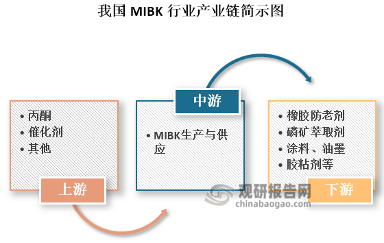 MIBK即甲基异丁基酮，又名4-甲基-2-戊酮，是一种有机化合物，为无色透明的液体，易挥发且带有类樟脑气味，可作为优良的化工中间体和中沸点有机溶剂。从产业链看，其上游原材料包括丙酮和催化剂；中游为MIBK生产与供应，生产工艺主要有一步法、二步法和三步法；下游为应用领域，其可以制作橡胶防老剂、磷矿萃取剂，涂料、油墨、胶粘剂等的溶剂以及用于医药、农药等领域。其中，橡胶防老剂为我国MIBK下游第一大消费领域，2022年占比约为70.1%，是拉动MIBK需求增长的主要力量。