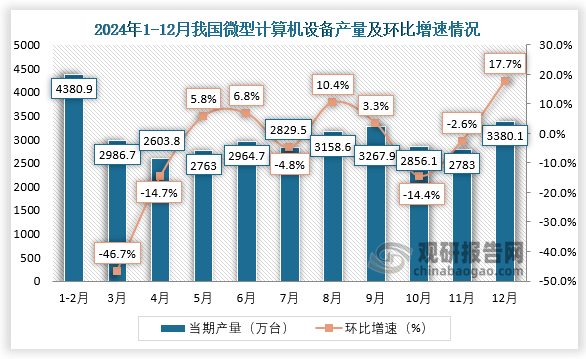 当期值来看，2024年12月，我国微型计算机设备产量约为3380.1万台，环比增长17.7%。