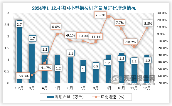 當期值來看，2024年12月，我國小型拖拉機產(chǎn)量約為1.2萬臺，環(huán)比增長8.3%。