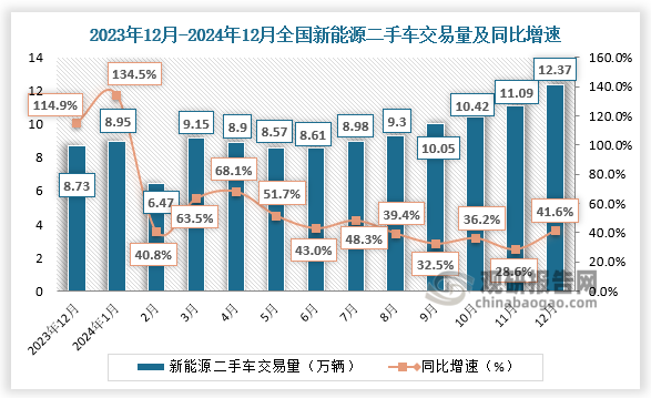 2024年12月，全国新能源二手车共交易了12.37万辆，环比11月份增长11.5%，同比去年同期增长41.6%。1-12月，全国新能源二手车共交易了112.85万辆，较2023年同期增长47.9%。