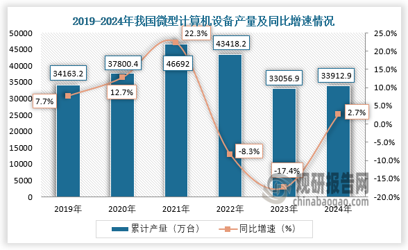 数据显示，近六年我国微型计算机设备产量呈先升后降再升趋势。2024年1-12月，我国微型计算机设备产量约为33912.9万台，同比增长2.7%。