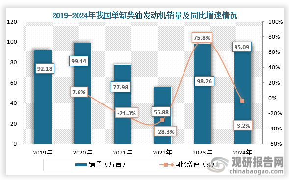 柴油发动机按排量缸分，可分为单缸柴油机和多缸柴油机缸。从单缸柴油机销量来看，2019年到2024年我国单缸柴油机销量为波动式增长趋势，到2024年我国销量398.05万台，同比下降3.2%，占比总销量的19.3%。