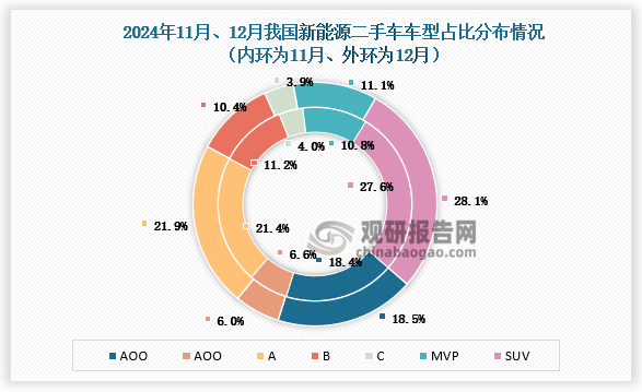 12月份，新能源二手车交易中，A级、SUV以及MPV车型的份额较上月有比较明显的增长，AD级和B级车型本月下降较为明显。