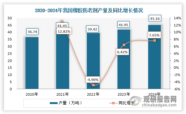 橡胶防老剂是一种在橡胶生产过程中加入的能够延缓橡胶老化、延长橡胶使用寿命的化学药品，主要用于生产轮胎、胶管和胶带及其他橡胶制品，终端需求主要靠汽车、建筑、医疗等领域带动。在汽车、建筑等终端行业发展带动下，近年来我国橡胶防老剂市场需求强劲，产量整体上升，由2020年的36.74万吨增长至2024年的45.16万吨，年均复合增长率约为5.29%。我国MIBK下游需求主要来自橡胶防老剂，其产量整体上升为MIBK行业发展提供了重要支撑。