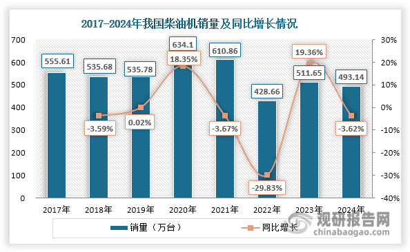 近年来，受商用车、农业机械等下游不同行业有效需求波动影响，我国柴油机销量也呈现波动式下降态势。2024年由于商用车、农业机械等领域需求减少，其销量下滑至493.14万台，同比减少3.62%。