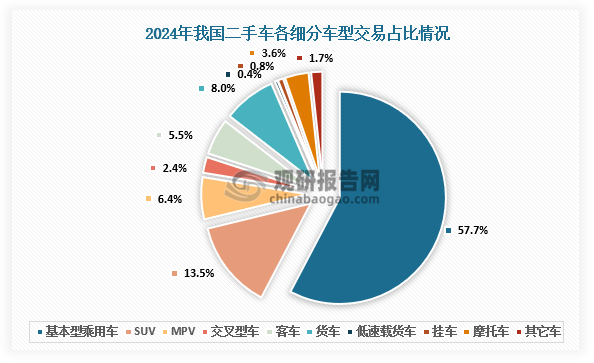 资料来源：中国汽车流通协会、观研天下整理