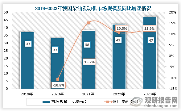 从我国市场规模来看，2019年到2023年我国柴油发动机市场规模从37亿美元增长到了47亿美元，连续四年市场规模持续增长。