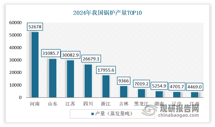 從地區(qū)分布來看，河南省、四川省和江蘇省是我國工業(yè)鍋爐主要生產(chǎn)地區(qū)，這三個地區(qū)的總產(chǎn)量占據(jù)了全國55%。其中在2024年，河南省以52678蒸發(fā)量噸高居榜首。