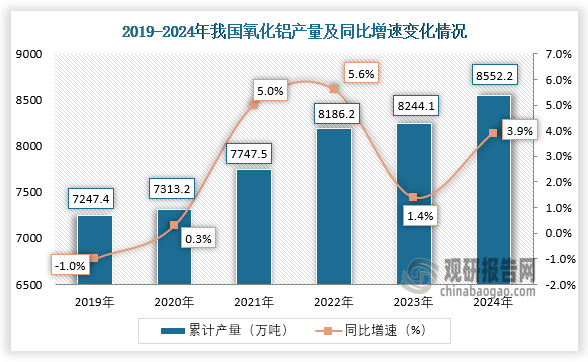 数据显示，近六年我国氧化铝产量呈增长趋势。2024年1-12月，我国氧化铝产量约为8552.2万吨，同比增长3.9%。