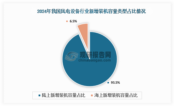 从新增装机类型来看，2024年，我国在风电方面已成为全球领先的风电制造国家，在2024年新增装机中，93.5%由陆上新增装机容量构成，6.5%由海上新增装机容量构成。