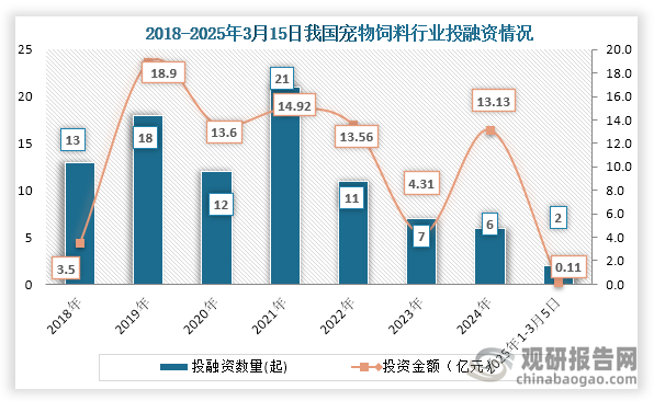 從行業(yè)投融資情況來看，2021年之后我國寵物飼料行業(yè)投融資事件逐年下降，到2024年我國寵物飼料行業(yè)發(fā)生6起投融資事件，投融資金額為13.13億元；2025年1-3月5日我國寵物飼料行業(yè)發(fā)生2起投融資事件，投融資金額為0.11億元。