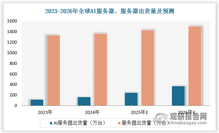 2024 年 全球全年AI 服務(wù)器出貨量約 167 萬(wàn)臺(tái)，同比增長(zhǎng) 41.5%，未來(lái)兩年由于 AI 算力等人工智能方向的投資大大增加，預(yù)計(jì)AI 服務(wù)器增速為 50 %； 2024 年全球服務(wù)器整機(jī)出貨量約 1365.4 萬(wàn)臺(tái)，同比增長(zhǎng)2.05%，預(yù)計(jì)未來(lái)兩年服務(wù)器出貨量增速為 5%。由此根據(jù)測(cè)算得出的單耗數(shù)據(jù)，2025、2026年全球AI 服務(wù)器對(duì)應(yīng) PPO 樹脂需求為 6964噸、10446 噸，各服務(wù)器合計(jì)電子級(jí) PPO 樹脂需求為 13353噸、16546 噸，增長(zhǎng)速度較快。