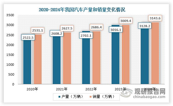 從終端市場來看，輪胎需求來源于增量車輪胎配套需求和存量車輪胎替換需求。2020-2024年我國汽車市場呈現(xiàn)穩(wěn)步增長態(tài)勢，產(chǎn)量和銷量逐年遞增，2024年均創(chuàng)下歷史新高，分別達(dá)到3128.2萬輛和3143.6萬輛，同比分別增長3.7%和4.5%。這為輪胎行業(yè)發(fā)展提供了廣闊的應(yīng)用空間，進(jìn)而為橡膠助劑行業(yè)帶來強(qiáng)勁動(dòng)力。同時(shí)我國汽車保有量持續(xù)上升，由2020年的2.81億輛增長至2024年的3.53億輛，為輪胎行業(yè)帶來大量存量替換需求，利好橡膠助劑行業(yè)發(fā)展。值得一提的是，與傳統(tǒng)燃油車相比，新能源汽車對輪胎在低滾阻、降噪音、安全行駛、輪胎承載等方面提出諸多新需求，進(jìn)而強(qiáng)力推動(dòng)橡膠助劑行業(yè)的技術(shù)升級與產(chǎn)品創(chuàng)新，白炭黑、硅烷偶聯(lián)劑、白炭黑分散劑、過氧化物交聯(lián)劑等新型橡膠助劑迎來發(fā)展機(jī)遇。同時(shí)近年來新能源汽車行業(yè)快速發(fā)展，產(chǎn)量和銷量不斷攀升，也為橡膠助劑行業(yè)發(fā)展帶來了可觀的新增量。