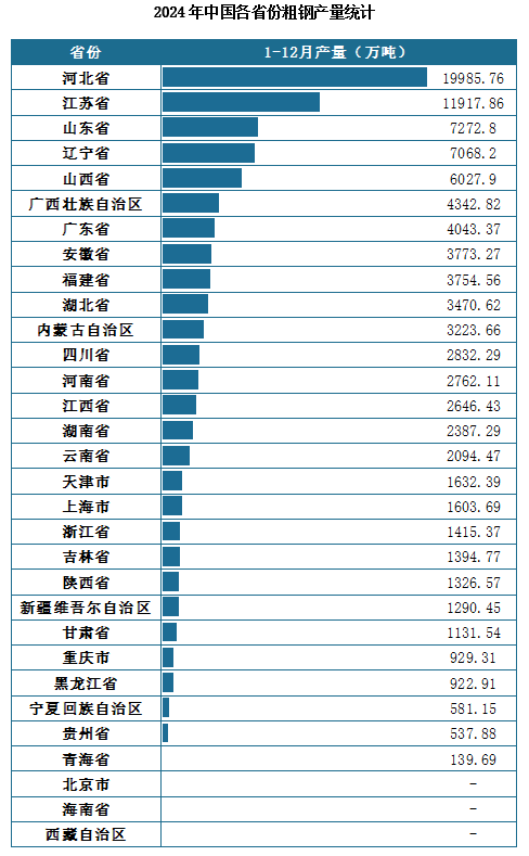 產(chǎn)量地區(qū)分布來(lái)看，2024年1-12月我國(guó)粗鋼累計(jì)產(chǎn)量排名前三的省市分別為河北省、江蘇省、山東省，產(chǎn)量分別為19985.76萬(wàn)噸、11917.86萬(wàn)噸、7272.8萬(wàn)噸。