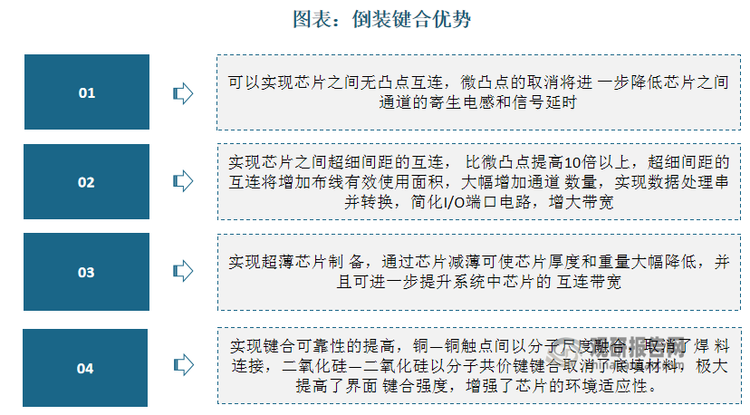 倒装键合的回流焊适用于40-50μm凸点间距，但随着凸点间距缩小会导致翘曲和精度问题，使回流焊不再适用；热压键合40-10μm凸点间距中能够胜任，但当凸点间距达10μm时，TCB可能产生金属间化合物，影响导电性。相比之下，混合键合技术优势突出，预计未来10μm凸点间距以下的高集成度封装将全面转向混合键合技术，混合键合设备将成为市场主流。