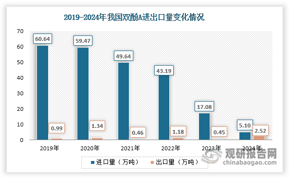 随着双酚A产能、产量不断上升，其进口量和净进口量不断下滑，2024年分别降至5.1万吨和2.58万吨，同比分别下降70.14%和84.50%；同时其对外依存度也在不断下滑，2024年仅有1.2%，基本上实现自给自足。此外，自2022年起，我国双酚A贸易逆差额不断缩小，2024年降至2.53亿元，同比下滑82.58%。