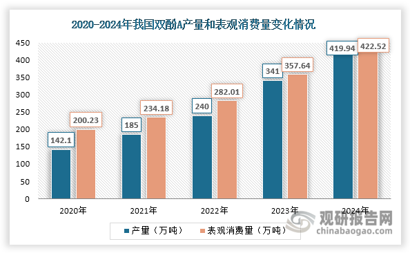 在下游需求增长推动下，近年来我国双酚A产量和表观消费量均呈现持续上升态势，2024年分别达到419.94万吨和422.52 万吨，同比分别增长23.15%和18.14%。