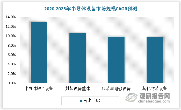 根据键合机价值量占比，预计2025年全球半导体键合设备市场规模增长至17.48亿美元，2020-2025年CAGR约为 13.0%，远高于封装设备整体（10.6%）、包装与电镀设备（9.9%）以及其他封装 设备（9.8%）。