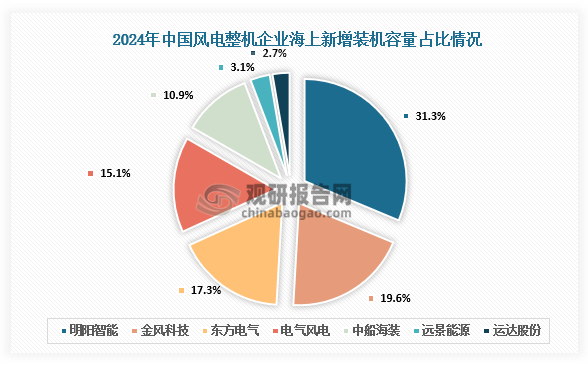 风电新增装机中，大部分市场份额由明阳智能、金风科技、东方电气、电气风电和中船海装占据，占比分别为31.3%、19.6%、17.3%、15.1%、10.9%。