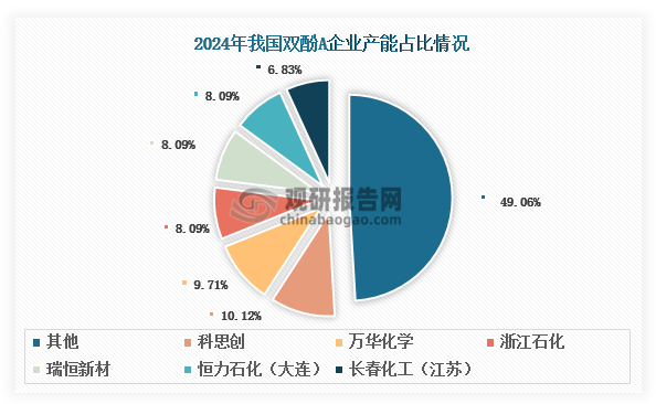 值得一提的是，2020年我国双酚A生产企业数量仅有9家，到2024年底增长至20家。同时随着双酚A产能扩张和生产企业数量增多，其产能集中度不断下滑，CR5由2020年的77%下降至2024年的44.11%。目前，科思创的双酚A产能位居国内市场首位，2024年约为60万吨，占比10.12%；其次为万华化学，约为57.6万吨，占比9.71%；浙江石化、瑞恒新材和恒力石化（大连）的双酚A产能一致，均为48万吨，占比8.09%。