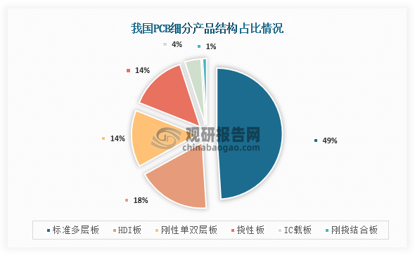 PCB可细分为标准多层板、HDI板、刚性单双层板、挠性板、IC载板、刚挠结合板等，其中占比最高的为标准多层板，占比为49%；其次为HDI板，占比为18%；第三为刚性单双层板、挠性板，占比均为14%。