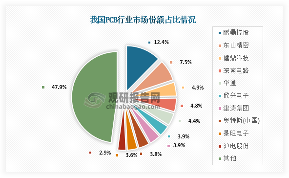 具体来看，我国PCB行业市场份额占比最高的为鹏鼎控股，占比为12.4%；其次为东山精密，市场份额占比为7.5%；第三为健鼎科技，市场份额占比为4.9%。