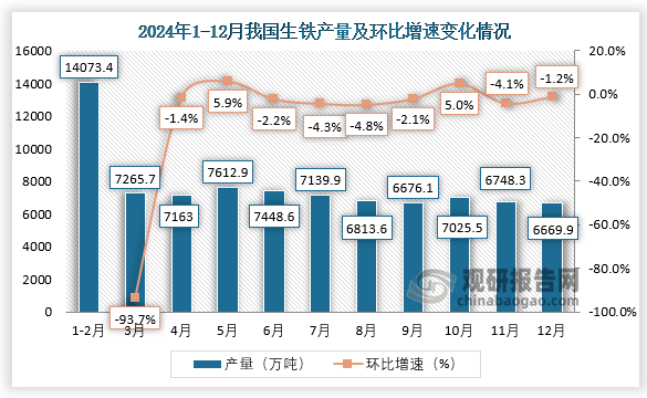 2024年12月，我國生鐵產(chǎn)量約為6669.9萬噸，同比下降8.8%，環(huán)比下降1.2%。