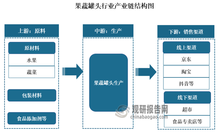 果蔬罐頭產(chǎn)業(yè)鏈?zhǔn)且粋€(gè)復(fù)雜且多環(huán)節(jié)的系統(tǒng)，涉及從種植、采摘、加工到銷售的全過程?？傮w來看，果蔬罐頭產(chǎn)業(yè)鏈上游為原料，包括蔬菜、水果等基礎(chǔ)原料、食品添加劑以及包裝材料；中游為果蔬罐頭生產(chǎn)企業(yè);下游為各類型銷售渠道，包括線上和線下渠道。