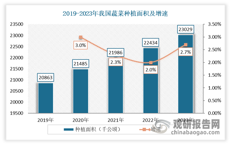 蔬菜富含多種維生素、礦物質(zhì)和膳食纖維，具有豐富的營養(yǎng)的價值，在飲食中占有重要的地位。隨著種植條件的改善和產(chǎn)業(yè)鏈的成熟，加上政策的支持，我國蔬菜種植面積與產(chǎn)量持續(xù)增長。數(shù)據(jù)顯示，到2023年我國蔬菜種植面積為23029.8千公頃，同比增長2.7%；產(chǎn)量82868.1萬噸，同比增長4.8%。