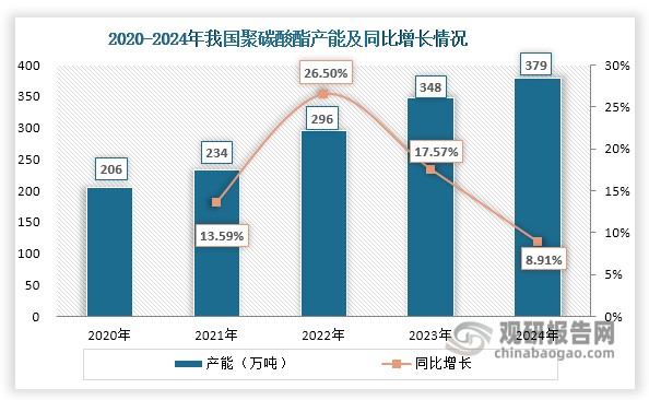 近年来，我国聚碳酸酯和环氧树脂行业发展良好，产能和产量均逐年递增，带动双酚A市场需求提升。一方面，我国聚碳酸酯产能由2020年的206万吨增长至2024年的379万吨；产量也在持续上升，2024年1-10月达到253万吨，同比增长18.22%。同时我国环氧树脂产能由2019年的204.8万吨增长至2024年的386万吨；产量则由2019年的135.9万吨增长至2023年的226.3万吨。