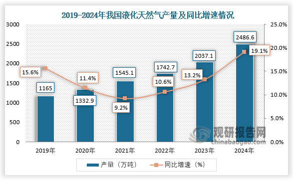 數(shù)據(jù)顯示，近六年我國液化天然氣產(chǎn)量呈增長趨勢。2024年1-12月，我國液化天然氣產(chǎn)量約為2486.6萬噸，同比增長19.1%。