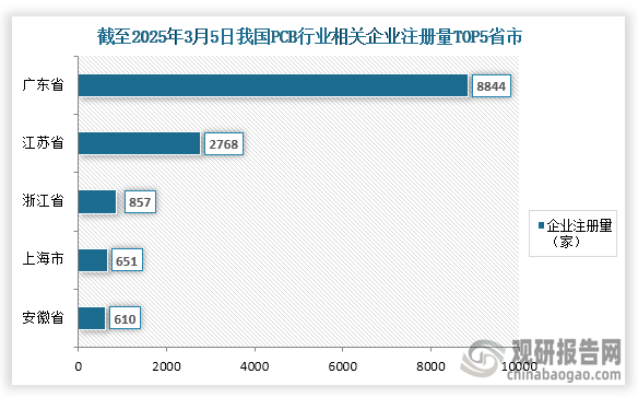 我国PCB参与企业较多，根据数据显示，截至2024年3月5日我国PCB行业相关企业注册量为18373家，其中注册量前五的省市分别为广东省、江苏省、浙江省、上海市、安徽省；企业注册量分别为8844家、2768家、857家、651家、610家；占比分别为48.14%、15.07%、4.66%、3.54%、3.32%。整体来看，广东省企业注册量远高于其他省市。