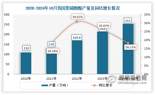 数据来源：钢联数据、百川盈孚等、观研天下整理