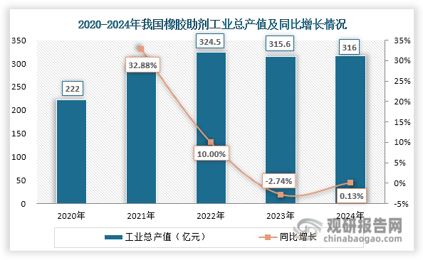 2020-2024年，我國橡膠助劑工業(yè)總產(chǎn)值和銷售收入整體保持上升態(tài)勢。其中，受國內(nèi)外經(jīng)濟(jì)形勢以及市場競爭加劇等因素影響，2023年我國橡膠助劑價(jià)格下滑，使得其工業(yè)總產(chǎn)值和銷售收入出現(xiàn)一次下降，分別為315.6億元和313.4億元，同比分別下降2.74%和0.35%；在2024年，雖然我國橡膠助劑產(chǎn)品價(jià)格幾乎全年保持低位徘徊，但其行業(yè)經(jīng)濟(jì)效益好于2023年，工業(yè)總產(chǎn)值和銷售收入實(shí)現(xiàn)小幅微增，分別為316億元和315.3億元，同比分別增長0.13%和0.61%。