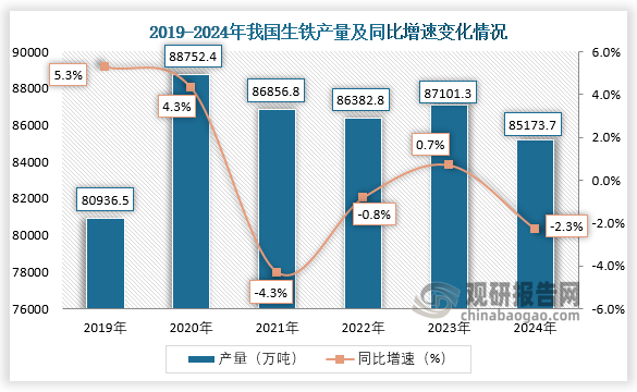 數(shù)據(jù)顯示，2024年1-12月我國生鐵產(chǎn)量累計(jì)約為85173.7萬噸，同比下降2.3%。整體來看，近六年我國生鐵產(chǎn)量呈先升后降再升再降走勢。