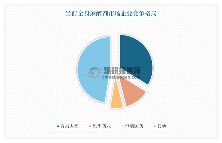 全身麻醉劑的研發(fā)及生產(chǎn)銷(xiāo)售壁壘高，使得國(guó)內(nèi)布局企業(yè)相對(duì)較少，市場(chǎng)集中度較高。目前在全身麻醉劑市場(chǎng)上，宜昌人福龍頭地位較為穩(wěn)固，占據(jù)著33.4%，與恩華藥業(yè)、恒瑞醫(yī)藥占據(jù)約53%的市場(chǎng)份額。