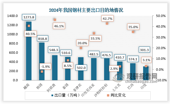 2024年12月，向东盟出口钢材环比小幅增长，其中向越南、泰国出口环比增幅较大，向菲律宾和印度尼西亚出口环比下降。向海合会出口钢材环比小幅下降，其中向阿联酋出口环比大幅下降，但向沙特阿拉伯出口环比大幅增长。受欧盟季度配额影响，12月向欧盟出口环比大幅增长。