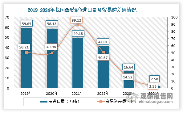 注：双酚A对外依存度=棉花进口量÷(双酚A进口量+双酚A产量)