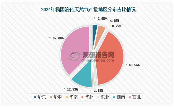 各大區(qū)產(chǎn)量分布來看，2024年我國液化天然氣產(chǎn)量以華北區(qū)域占比最大，約為40.56%，其次是西北區(qū)域，占比為37.66%。