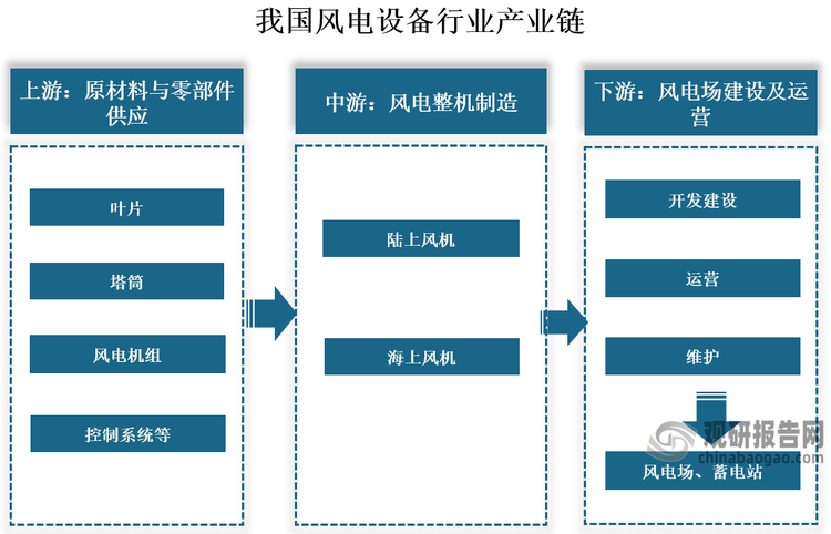 产业链来看，我国风电设备行业产业链上游为原材料与零部件供应，主要包括叶片、塔筒、风电机组等；中游为风电整机制造，主要分为陆上风机和海上风机；风下游为风电场的建设及运营。