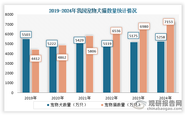 当前我国养宠物的人越来越多，从数量来看，到2024年我国宠物犬数量达到了5258万只；宠物猫数量数量为7153万只。