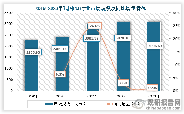 PCB在电子设备中发挥着多重作用‌，在‌消费电子、汽车电子、工业自动化、医疗设备、仪器仪表等多个领域都有广泛应用。从市场规模来看，2019年到2023年我国PCB行业市场规模持续增长，到2023年我国PCB行业市场规模约为3078.16亿元，同比增长0.6%。