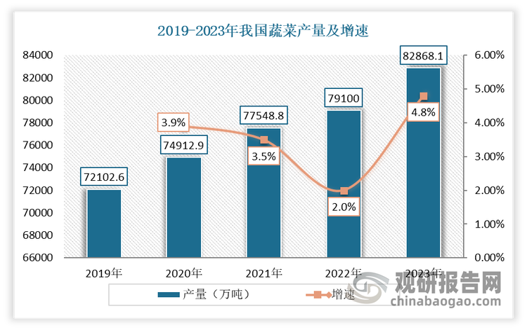 數(shù)據(jù)來源：國家統(tǒng)計局，觀研天下整理