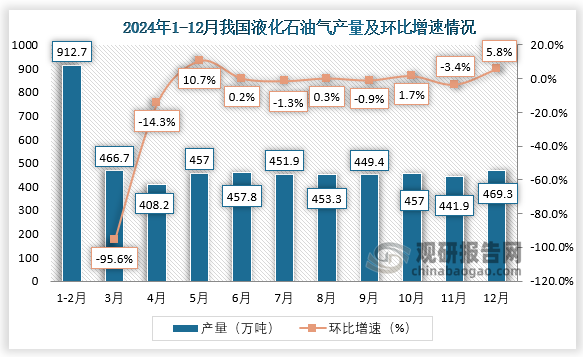 當(dāng)期值來看，2024年12月，我國液化石油氣產(chǎn)量約為469.3萬噸，環(huán)比增長5.8%。