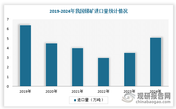 受上述因素影响，我国锑矿对进口锑精矿、其他锑矿砂及其精矿等原材料的的依赖度不断提升，但2018年来进口量也开始逐年降低。目前，我国锑产品进口以锑矿砂及其精矿为主，主要来自泰国、缅甸、塔吉克斯坦、澳大利亚、玻利维亚等国家，2024年进口量为5.1万吨，同比增长46%。其中，从泰国进口1.4万吨（28.2%），缅甸0.8万吨（16.3%），塔吉克斯坦0.7万吨（13.4%），澳大利亚0.6万吨（10.8%），玻利维亚0.5万吨（10.5%）。此外，由于俄罗斯供给减少，国内冶炼厂寻求泰国(转口贸易为主)、缅甸等矿石原料替代，两地进口精矿占比有明显提高，合计占比由2023年8%大增至2024年1-11月46%，超越塔吉克斯坦、澳大利亚成为主要精矿来源地。