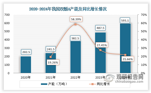 随着上下游一体化配套装置相继建成投产，我国双酚A产能迎来快速扩张，由2020年的202.5万吨上升至2024年的593.1万吨，年均复合增长率达到30.82%。此外，随着双酚A国内供应持续增加，其市场均价接连下跌，2024年约为9636元/吨，同比下降3.49%。